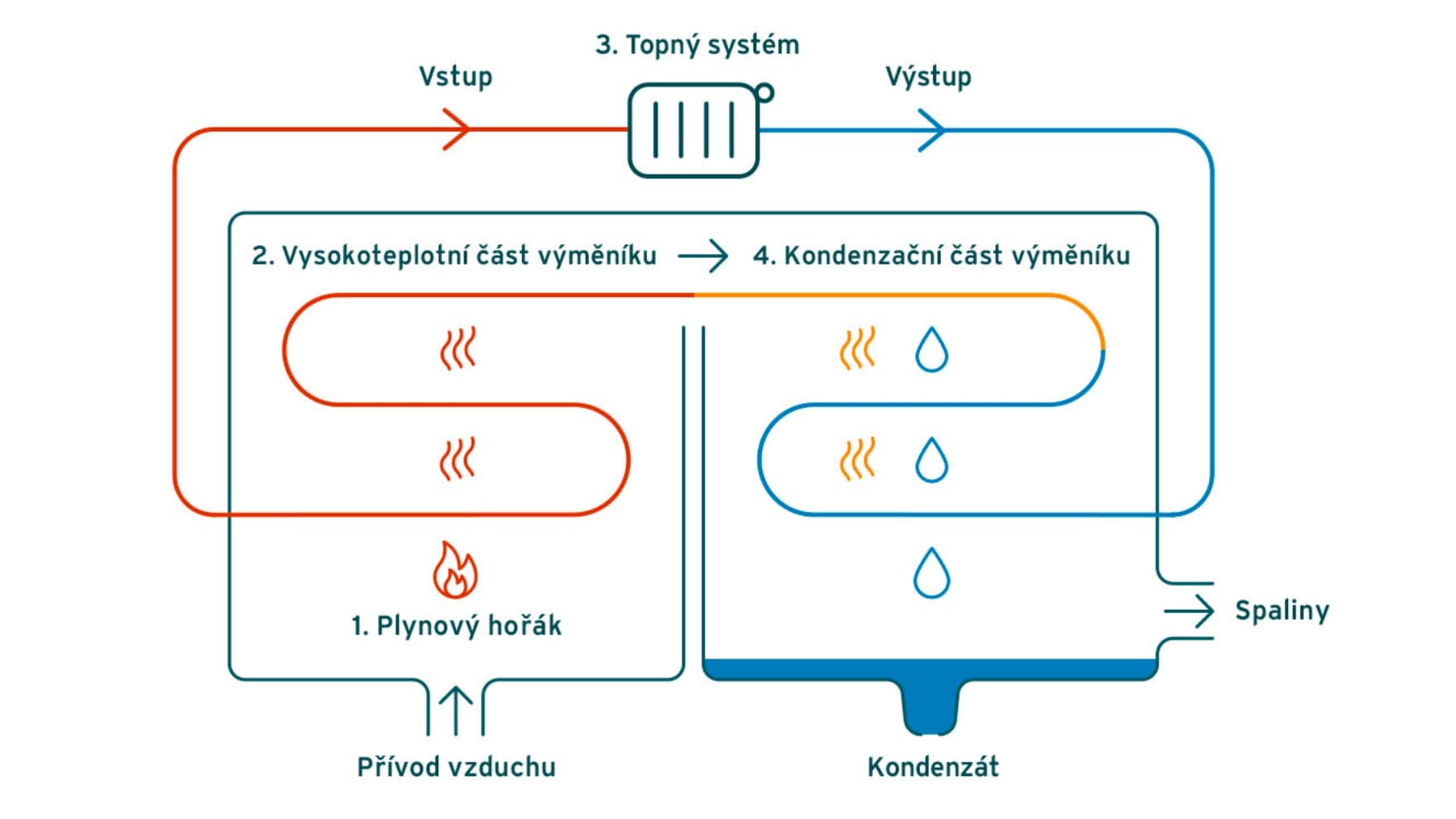 Infografika znázorňující fungování technologie plynových kondenzačních kotlů