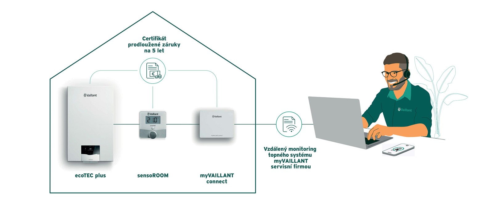 Vzdálená správa s CONNECTED certifikátem