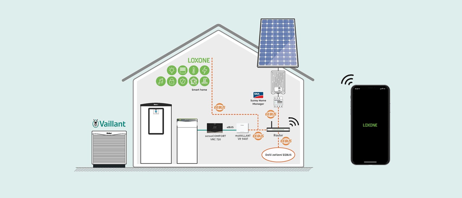 Chytrá domácnost, Vaillant a Loxone