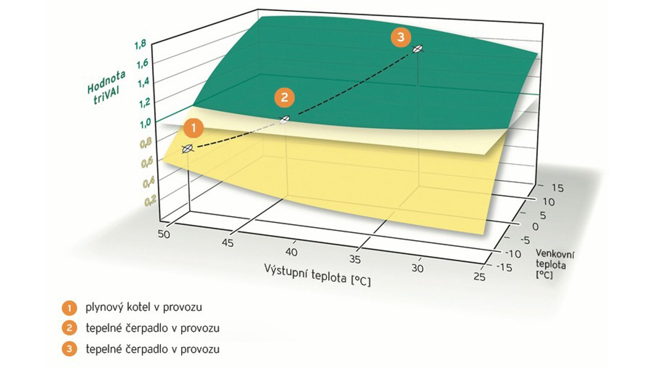 Graf 1: Grafické vyjádření závislost hodnoty triVAI© v závislosti na venkovní teplotě, z ní odvozené ekvitermní teplotě otopné vody